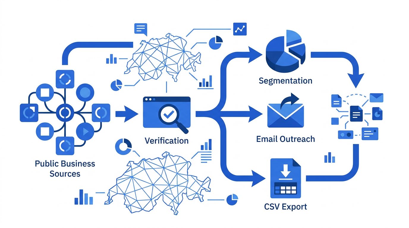Ablauf von Recherche, Prüfung und Kontaktaufnahme für Schweizer B2B-Leads