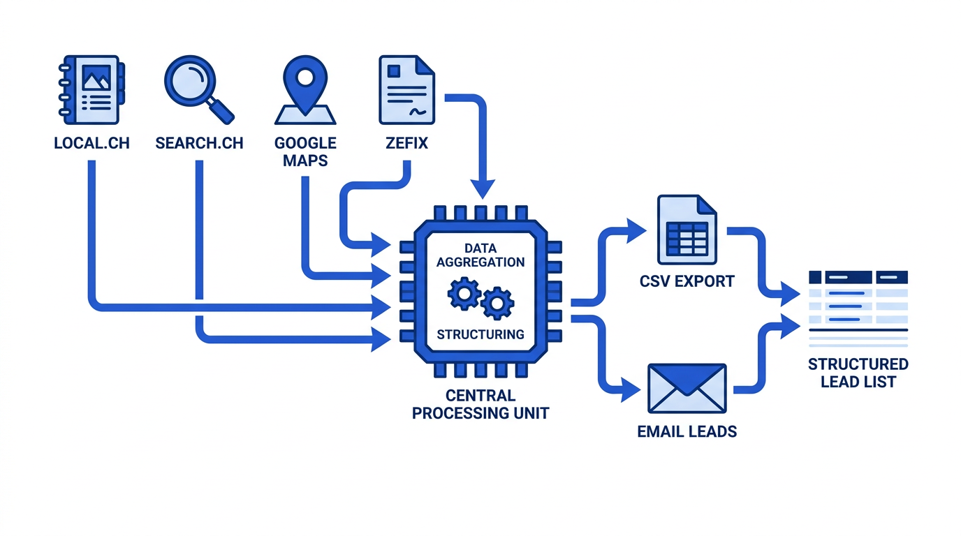 Ein vereinfachtes Diagramm, das den Fluss von öffentlichen Datenquellen (local.ch, search.ch, Google Maps, Zefix) zu einer strukturierten Lead-Liste veranschaulicht. Pfeile verbinden diese Quellen mit einer zentralen Verarbeitungseinheit und dann mit einem 'CSV-Export'-Symbol und einem 'E-Mail-Symbol'.